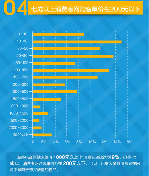 如何获取除淘宝外买家的芳心？